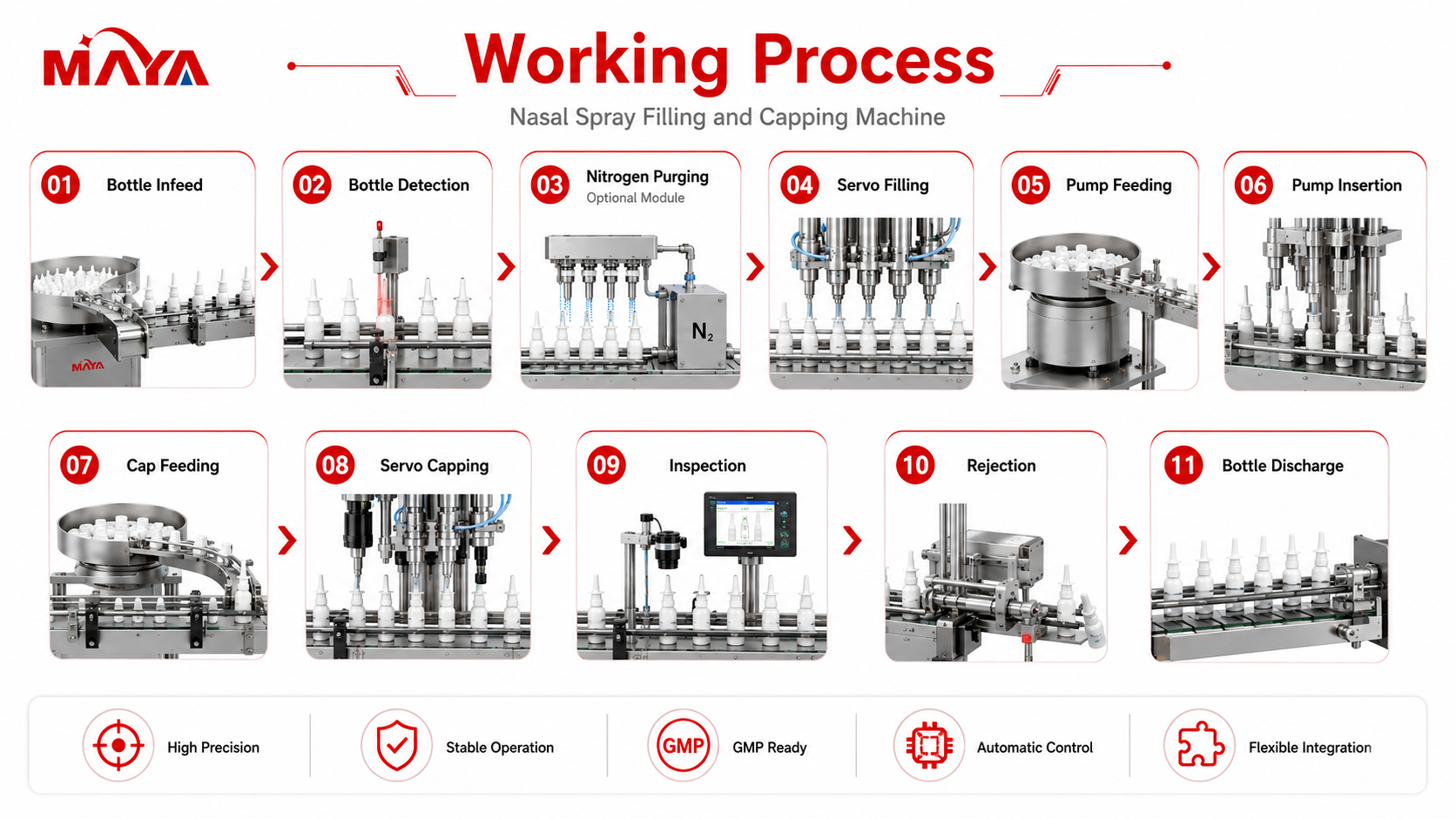 Processus de travail de la machine de remplissage et de capsulage par pulv&eacute;risation nasale