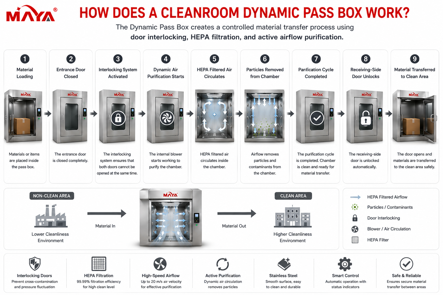 Processus de travail Dynamic Pass Box pour salle blanche avec filtration HEPA, verrouillage des portes et purification active du flux d