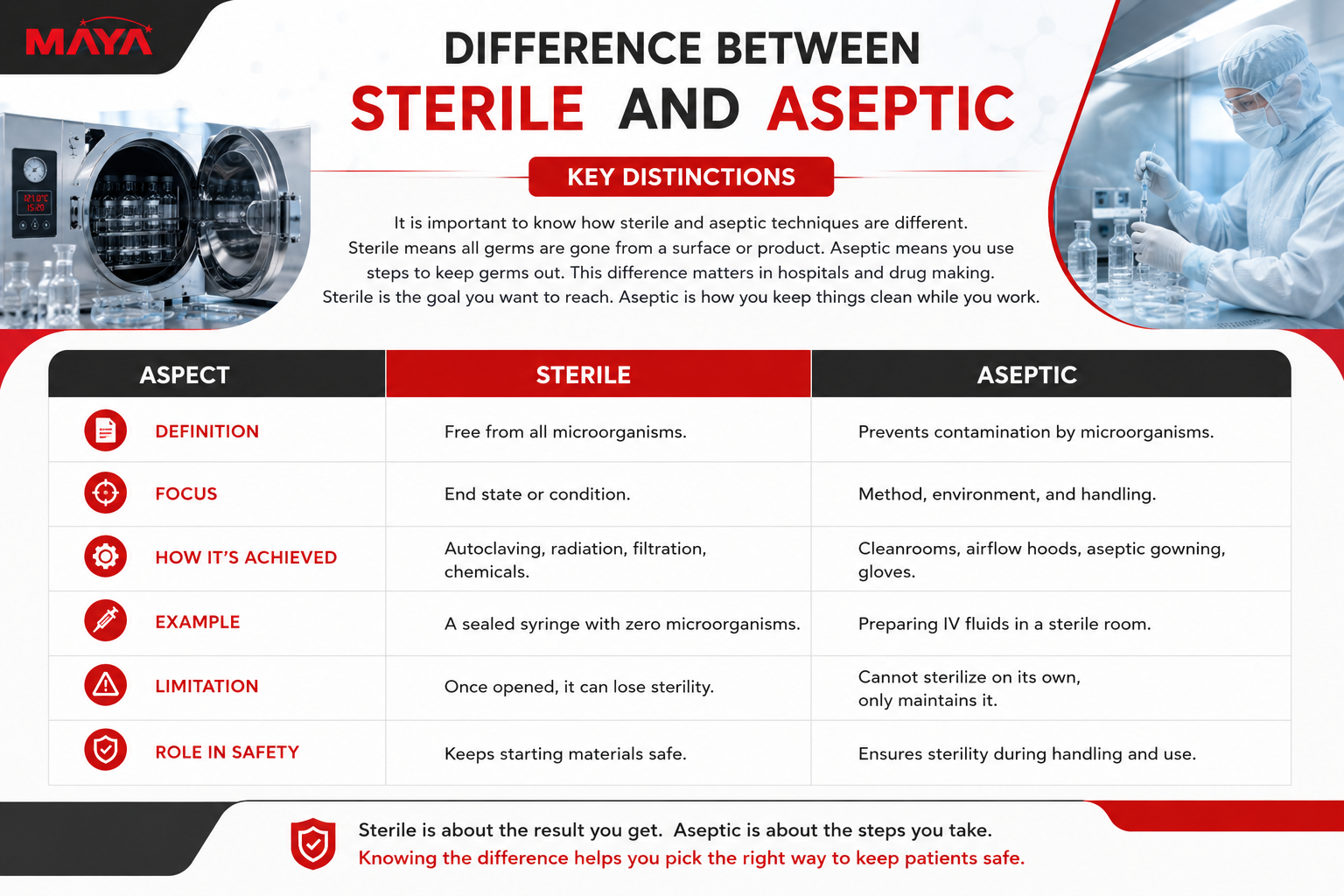 Diff&eacute;rence entre st&eacute;rile et aseptique