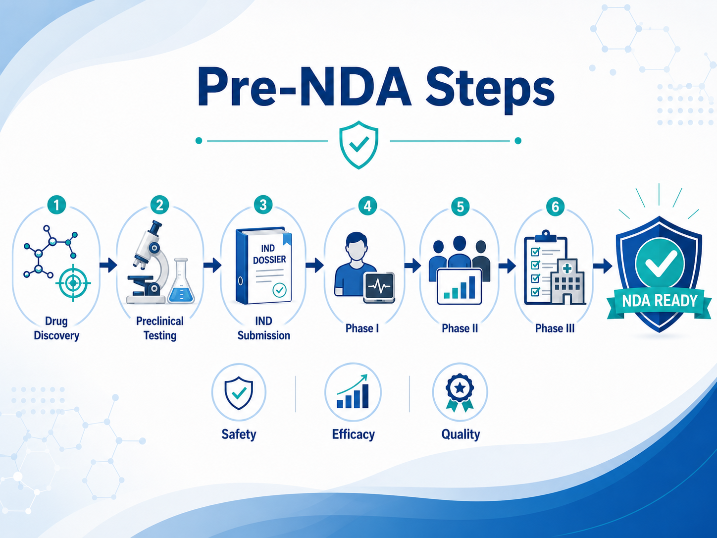 &Eacute;tapes pr&eacute;-NDA