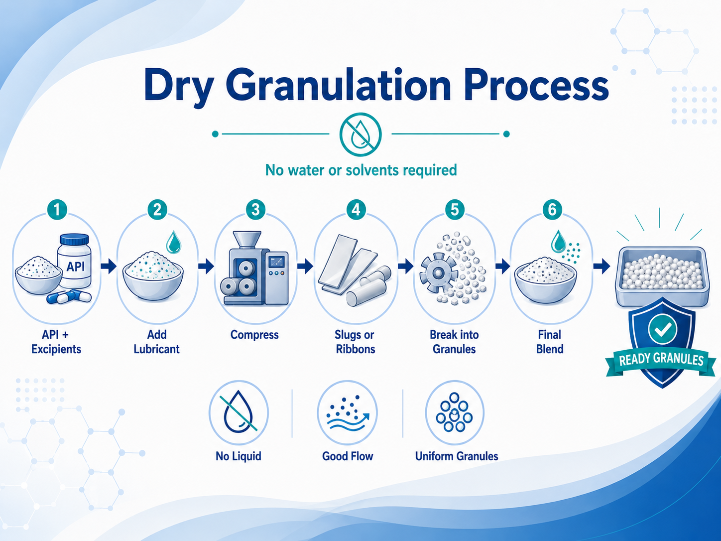 Aper&ccedil;u de la granulation s&egrave;che