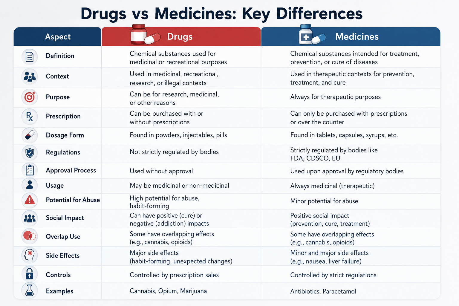 M&eacute;dicament vs m&eacute;dicament&nbsp;: d&eacute;finitions