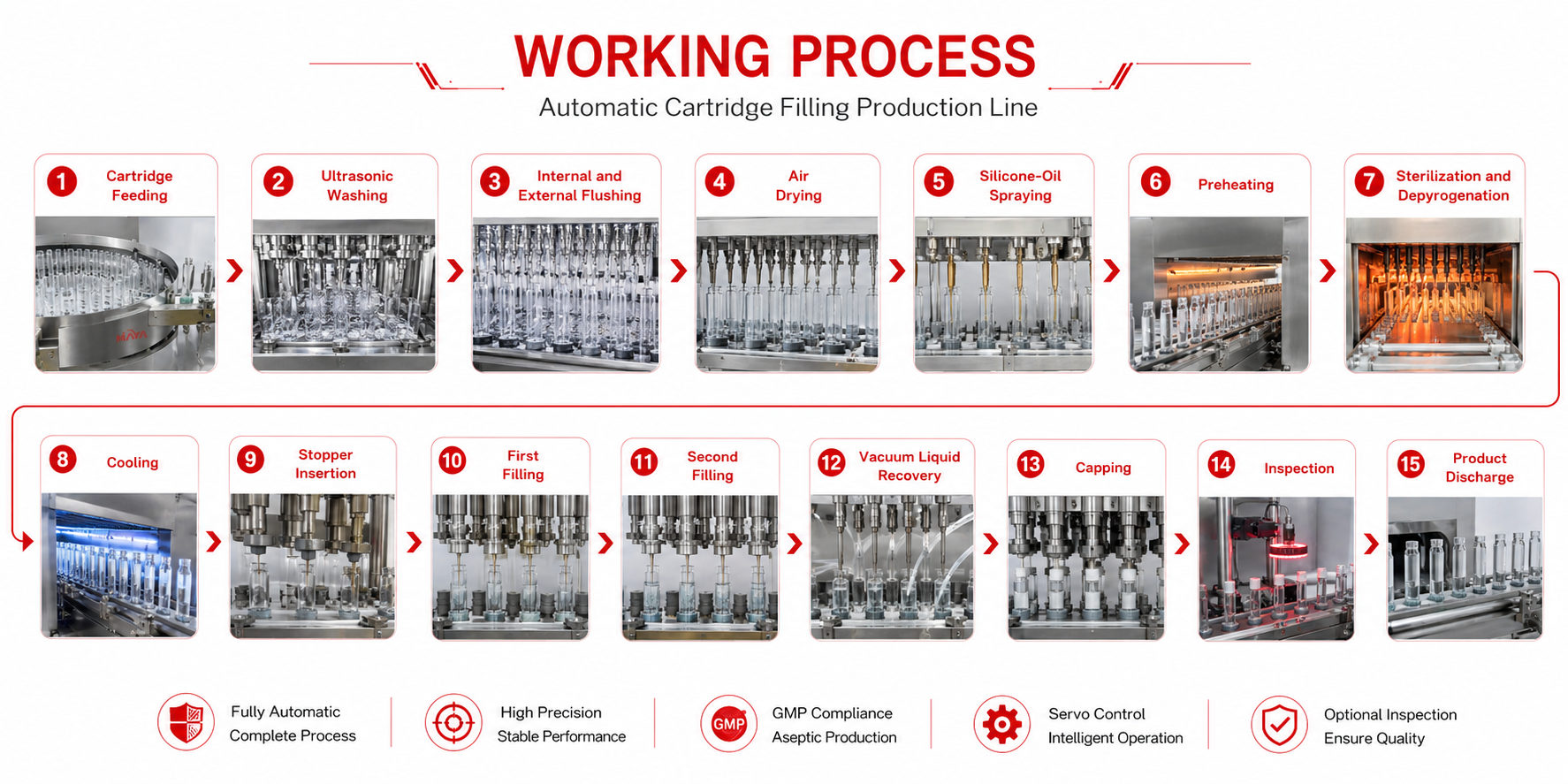 Processus de travail de la ligne de remplissage de cartouches