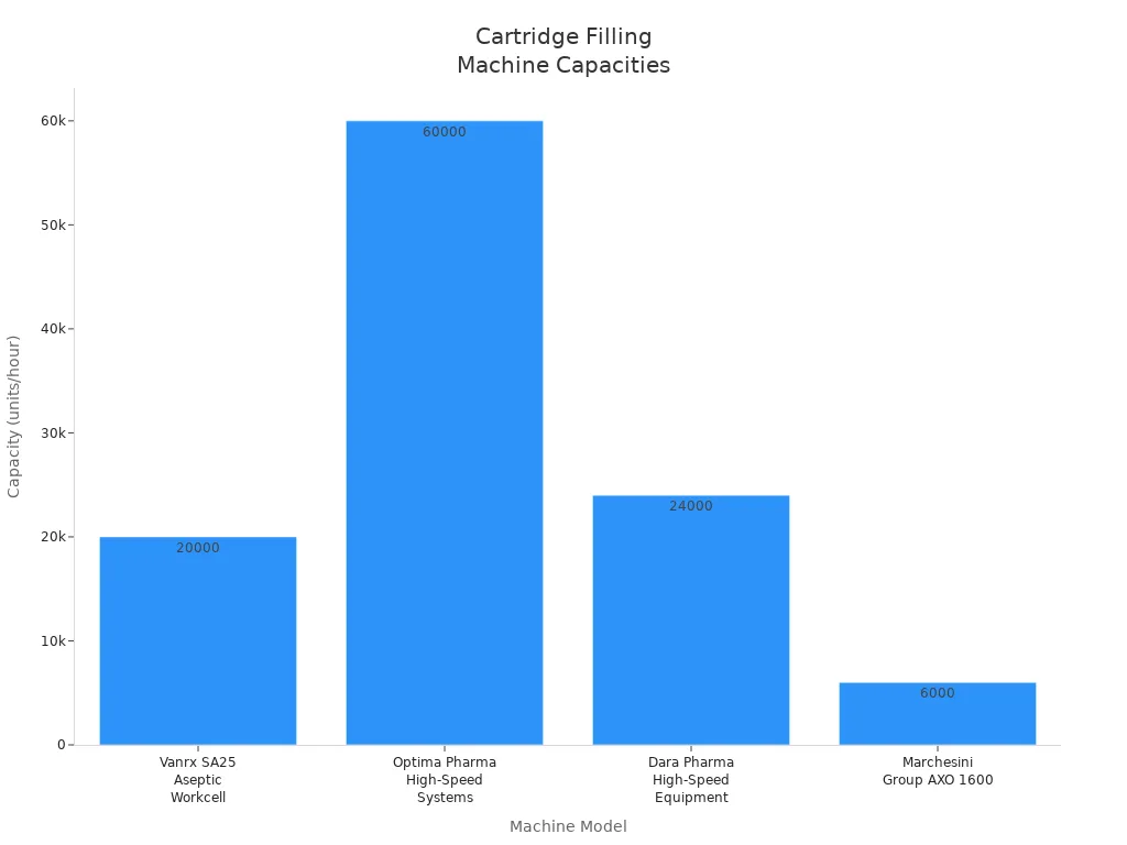Diagramme &agrave; barres comparant les capacit&eacute;s de d&eacute;bit des machines de remplissage de cartouches par mod&egrave;le