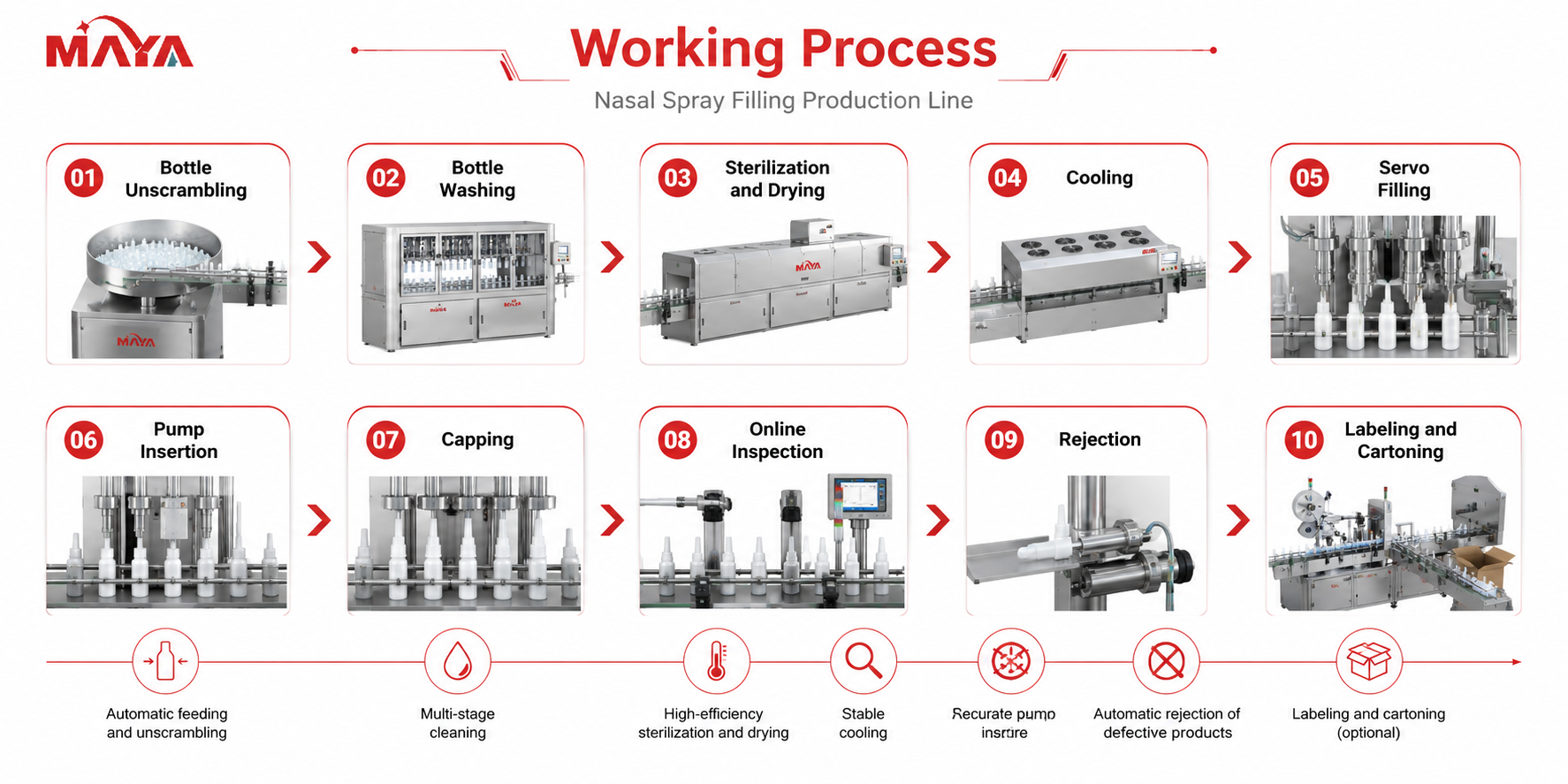 Processus de travail de la cha&icirc;ne de production de remplissage par pulv&eacute;risation nasale