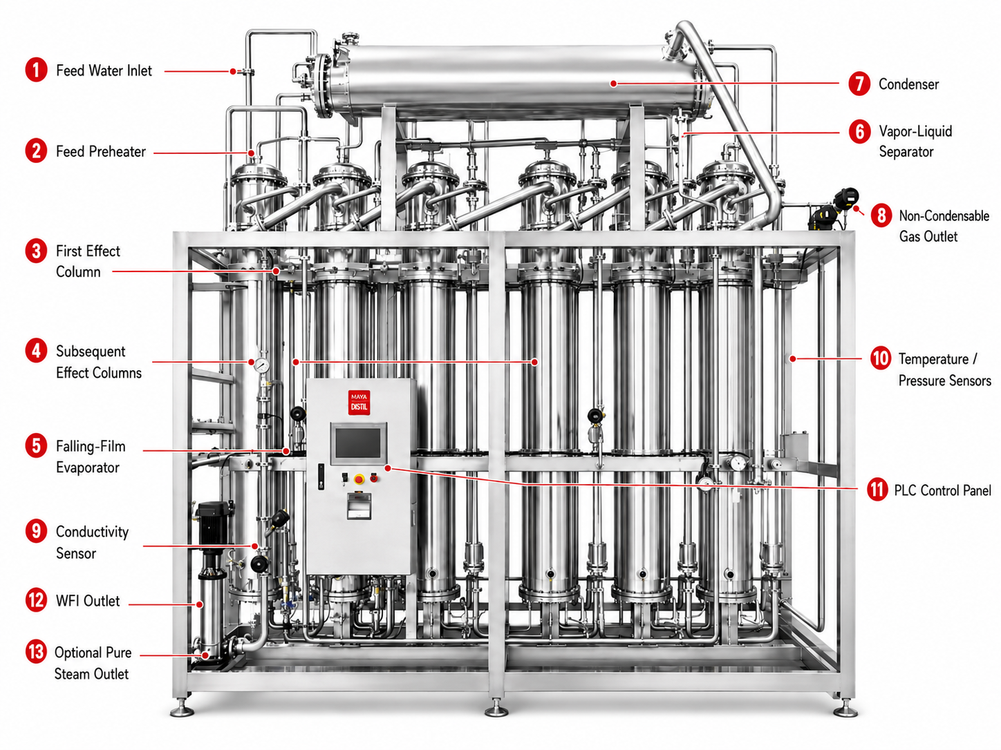 Structure de distillateur d