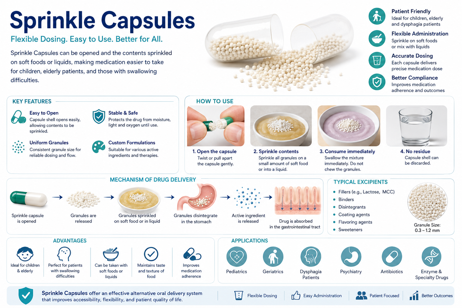 Spansules&nbsp;: capsules de billes &agrave; lib&eacute;ration prolong&eacute;e