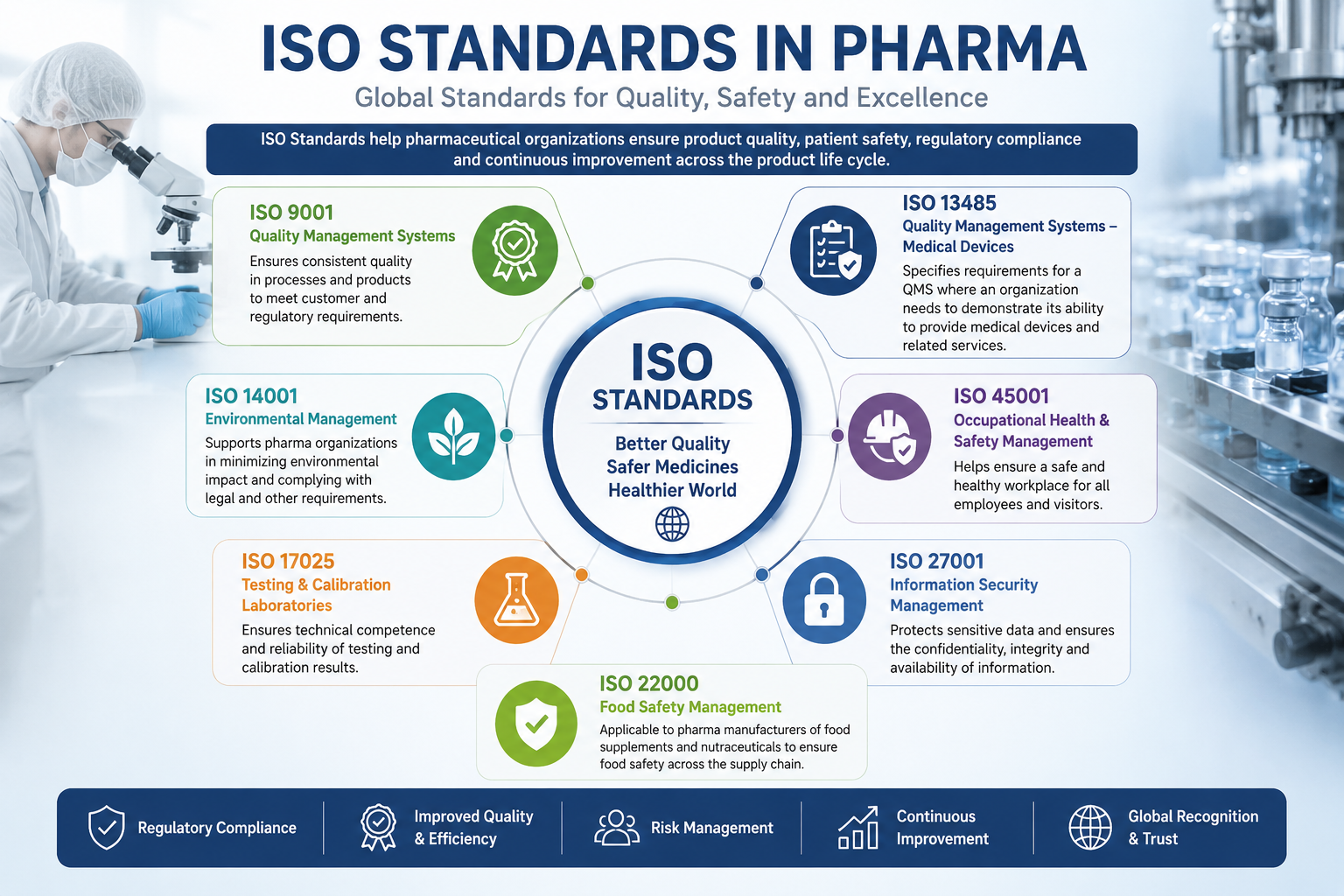 Normes de l’industrie pharmaceutique&nbsp;: principaux types ISO