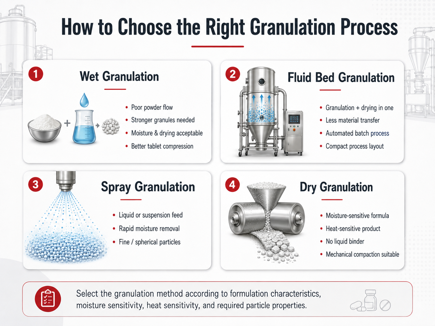 Guide de comparaison pour le choix des proc&eacute;d&eacute;s de granulation humide, &agrave; lit fluidis&eacute;, par pulv&eacute;risation et &agrave; sec dans la fabrication pharmaceutique